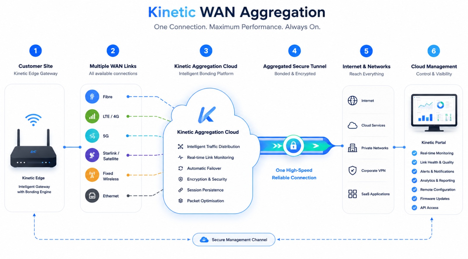 KineticFusion bonding fibre, LTE and 5G into one connection